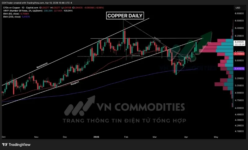 Gi&aacute; đồng tiếp tục dao động trong v&ugrave;ng kh&aacute;ng cự dốc l&ecirc;n